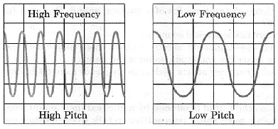 Frequency of sound wave