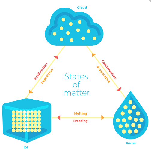 change of state diagram for water
