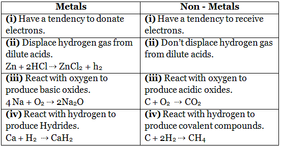 NCERT Solutions: Metals & Non-metals Notes | Study Science Class 10 - Class 10