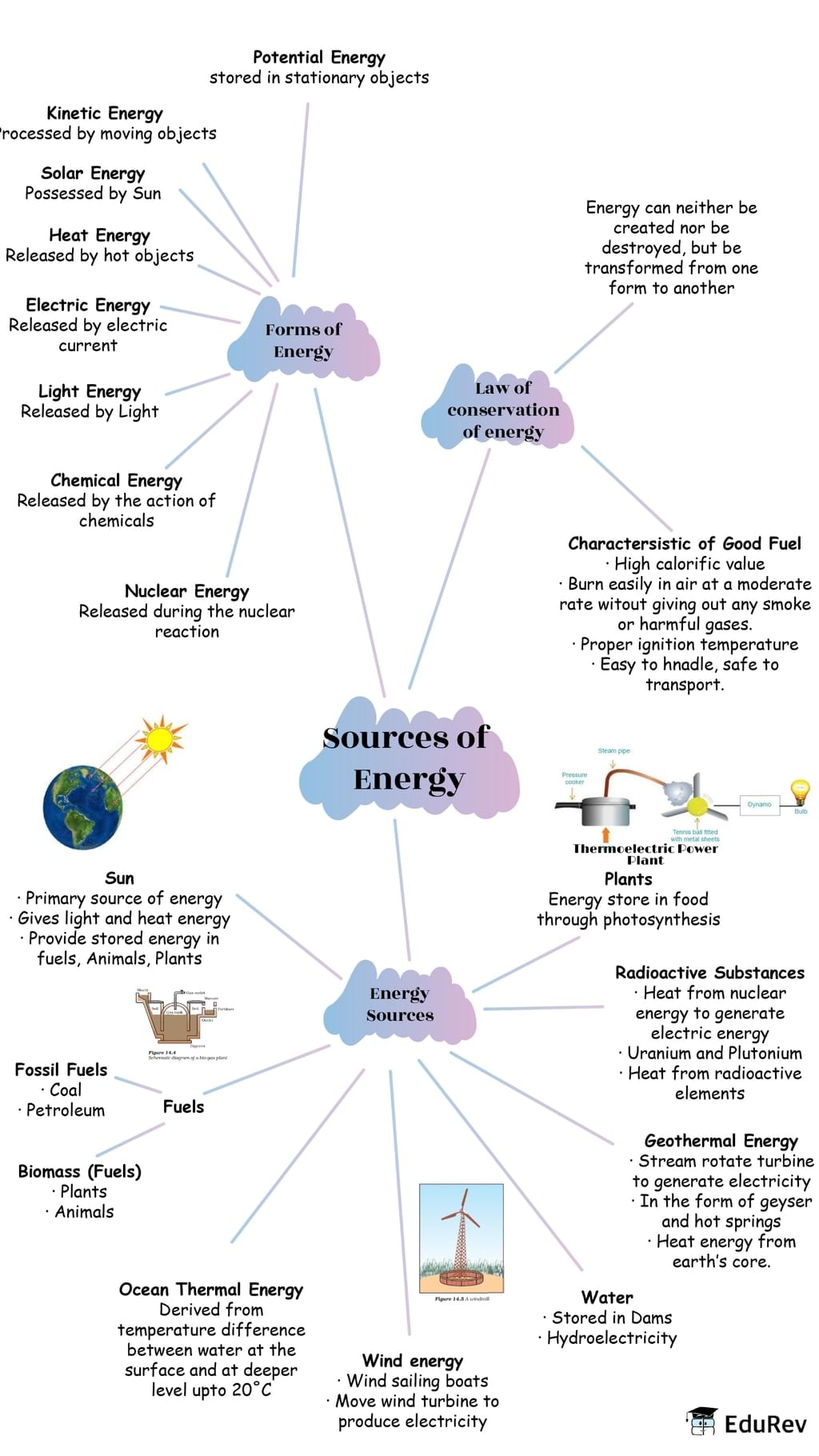 Mindmap Sources of Energy Class 6 to 12 NCERT Mindmaps for UPSC