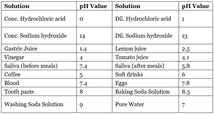 Importance of pH in Everyday Life & Salts Notes | Study Science Class 10 - Class 10