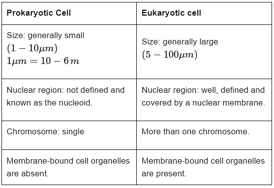 Class 9 Science Chapter 5 Question Answers - The Fundamental Unit of Life