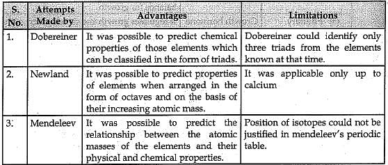 Class 10 Science: CBSE Sample Question Paper (2019-20) - 6 Notes | Study CBSE Sample Papers For Class 10 - Class 10
