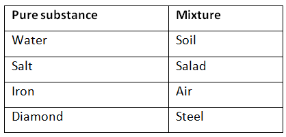 Is Matter Around Us Pure NCERT Solutions | Science & Technology for UPSC CSE