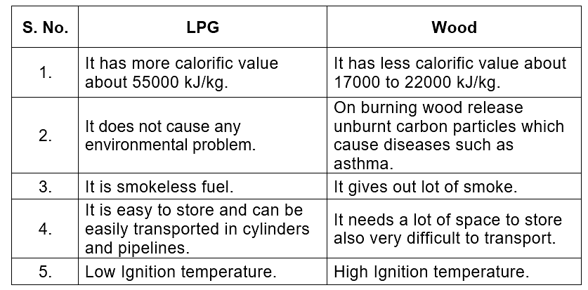 NCERT Solution - Combustion & Flame Notes | Study Science Class 8 - Class 8