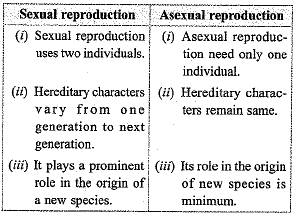 Previous Year Questions: How do Organisms Reproduce? Notes | Study Science Class 10 - Class 10