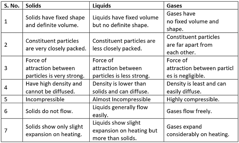 Matter in Our Surroundings: Nature & Characteristics of Particles of Matter Notes | Study Science Class 9 - Class 9