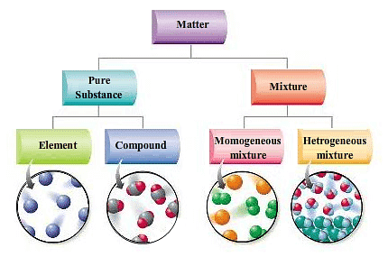 Difference between Mixture and Compound