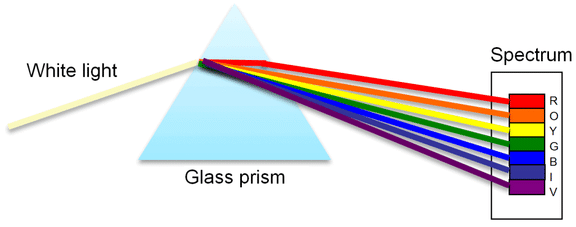 Dispersion of Light 