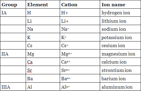 Overview: Metals and Non-metals - Class 10 PDF Download