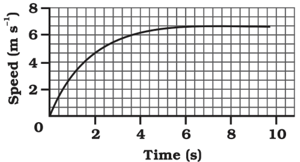 NCERT Solutions: Motion - Notes | Study Science & Technology for UPSC CSE - UPSC