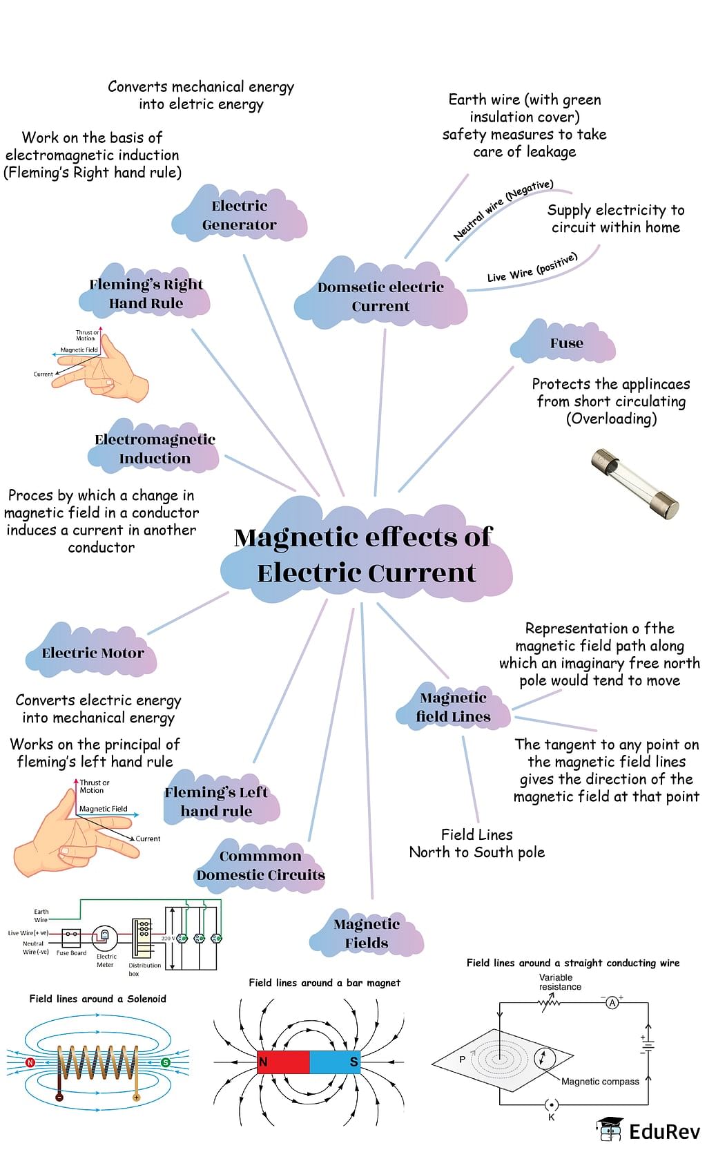 Mindmap: Magnetic Effects of Current Notes | Study Science Class 10 - Class 10