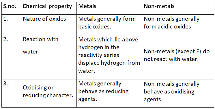 Class 10 Science Chapter 3 Previous Year Questions - Metals and Non-metals