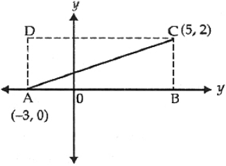Class 10 Maths Chapter 7 HOTS Questions - Coordinate Geometry