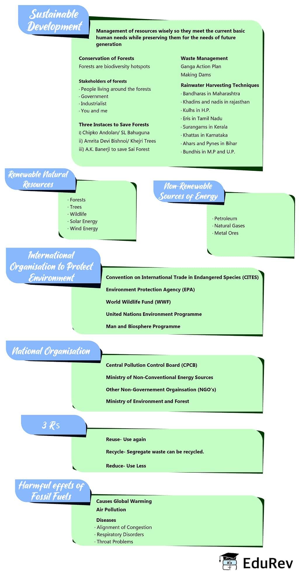 Mindmap: Sustainable Management of Natural Resources | Science Class 10