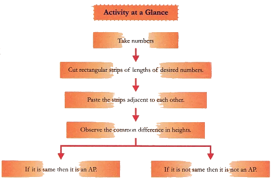 Lab Manual: Arithmetic Progression I | Lab Manuals for Class 10