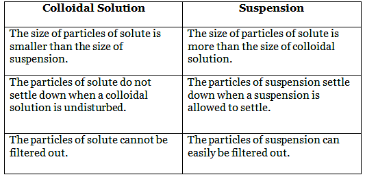 Class 9 Science Chapter 2 Question Answers - Is Matter Around Us Pure?