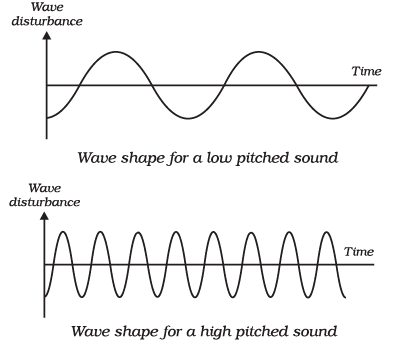 Important Tables and Diagrams: Sound - Class 9 PDF Download