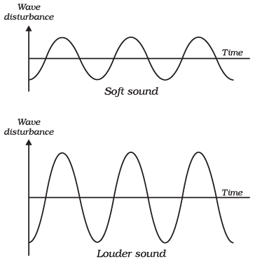 Important Tables and Diagrams: Sound - Class 9 PDF Download