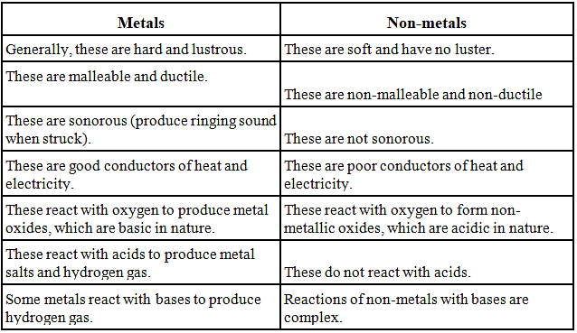 Summary: Materials - Metals & Non-metal Notes | Study Science Class 8 - Class 8