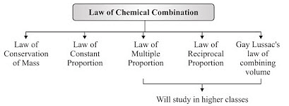 NCERT Summary: Atoms & Molecules | NCERT Textbooks & Solutions for Class 9