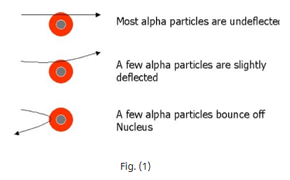 Theory - To demonstrate the Scattering of Alpha Particles by Gold Foil, Chemistry, Science Notes | Study Science Class 9 - Class 9