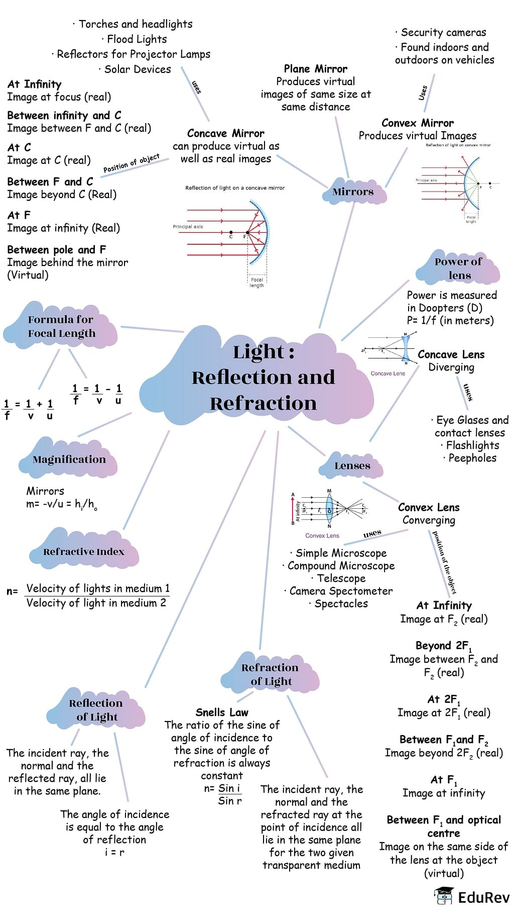 Mindmap: Ray Optics - Light: Reflection and Refraction - Science Class 10  PDF Download