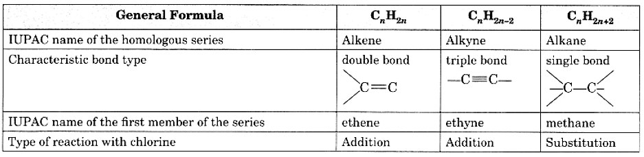 Class 10 Science Chapter 4 Question Answers - Carbon and its compounds