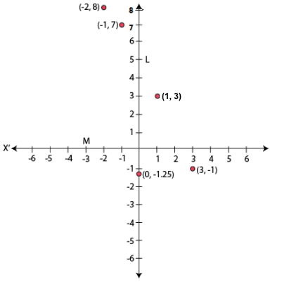 Class 8 Maths Chapter 7 Question Answers - Coordinate Geometry