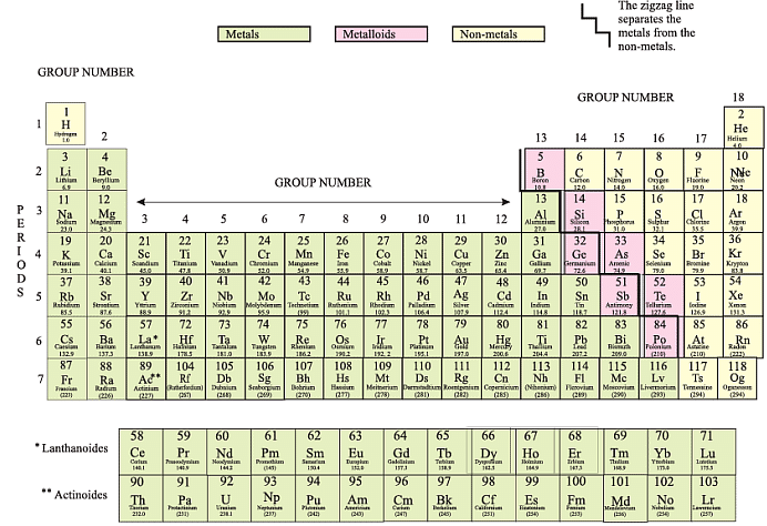 Periodic Classification of Elements Class 10 Notes Science