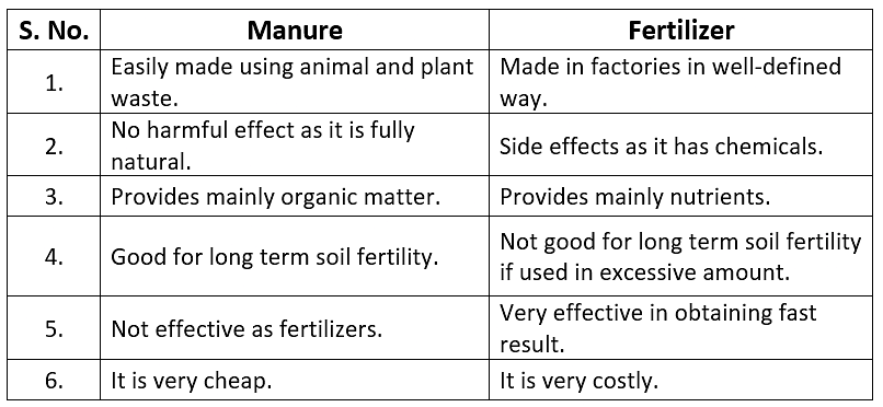 Chapter Notes: Crop Production and Management Notes | Study Science Class 8 - Class 8