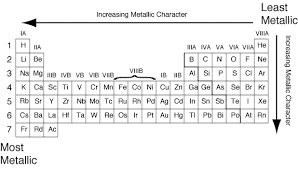 Periodic Classification of Elements NCERT Solutions | Science & Technology for UPSC CSE