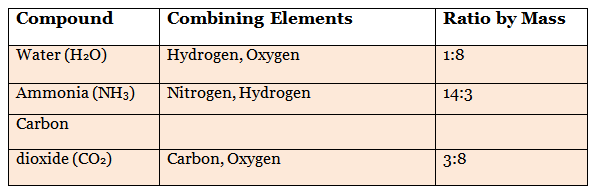 Important Tables and Diagrams: Atoms and Molecules - Class 9 PDF Download