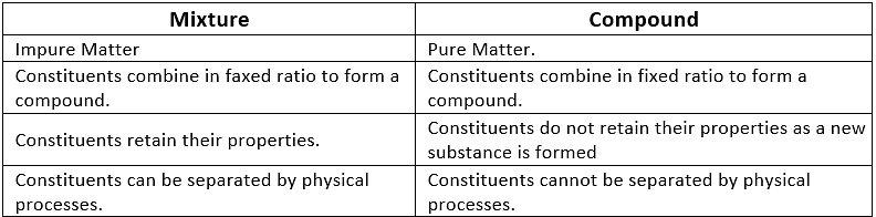 Short and Long Answer Questions: Is Matter Around Us Pure Notes | Study Short & Long Answer Questions for Class 9 - Class 9