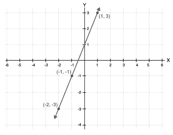 Class 8 Maths Chapter 7 Question Answers - Coordinate Geometry