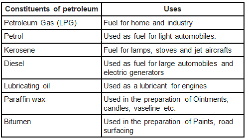 NCERT Exemplar Solutions: Coal & Petroleum Notes | Study Science Class 8 - Class 8