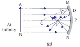 Light – Reflection & Refraction Chapter Notes | Science Class 10