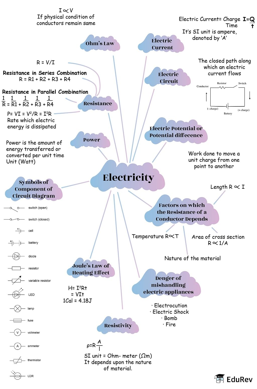 Mindmap: Electricity Notes | Study Science Class 10 - Class 10