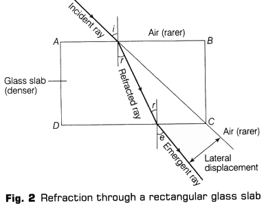 Lab Manual: Refraction Through Glass Slab | Lab Manuals for Class 10