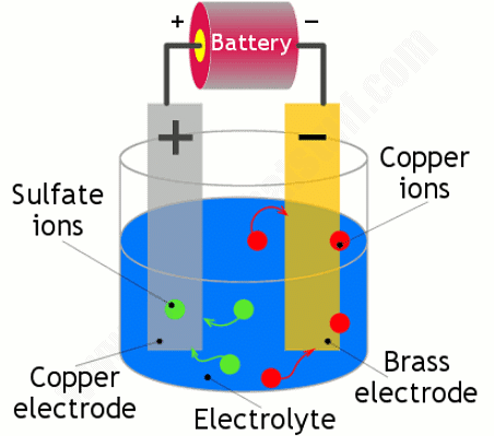 Chapter Notes - Chemical Effects of Electric Current Notes | Study Science Class 8 - Class 8