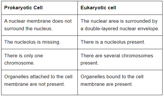 Class 9 Science Chapter 5 Question Answers - The Fundamental Unit of Life