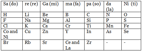 Dobereiner`s Triads, Octaves & Mendeleev`s Periodic Table | Science Class 10