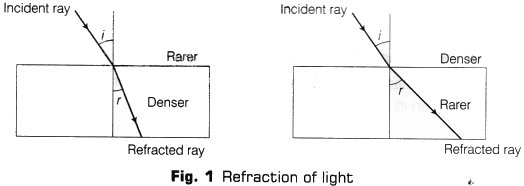 Lab Manual: Refraction Through Glass Slab | Lab Manuals for Class 10