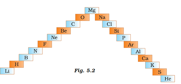 NCERT Exemplar: Periodic Classification of Elements Notes | Study Science Class 10 - Class 10