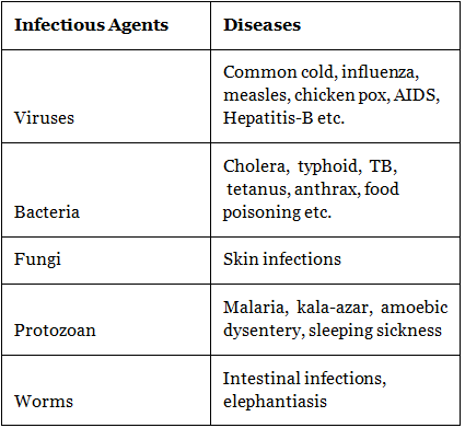 NCERT Summary: Why do we fall ill | NCERT Textbooks & Solutions for Class 9