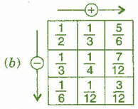NCERT Solutions for Class 8 Maths Chapter 7 - Fractions