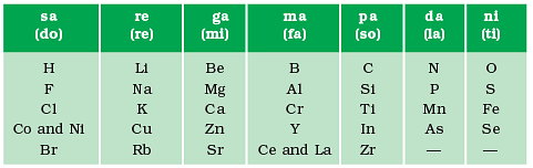 Periodic Classification of Elements Class 10 Notes Science