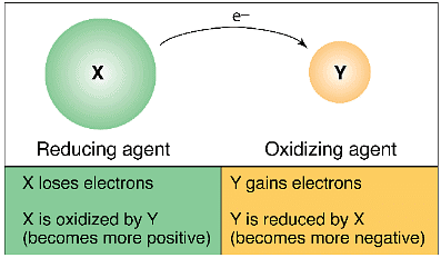 Electron movement in Oxidising and Reducing Agent