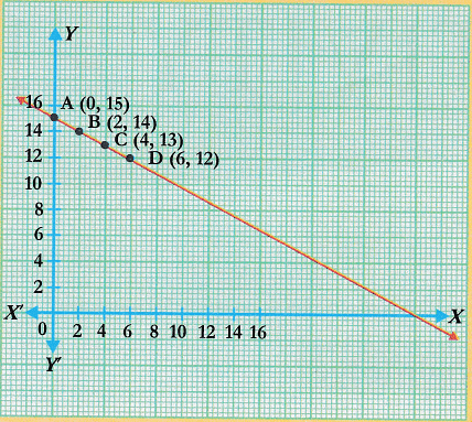 Lab Manual: Graph of Linear Equation - Lab Manuals for Class 9 PDF Download