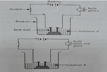 Case Study Based Questions: Chemical Effects of Electric Current | Science Class 8